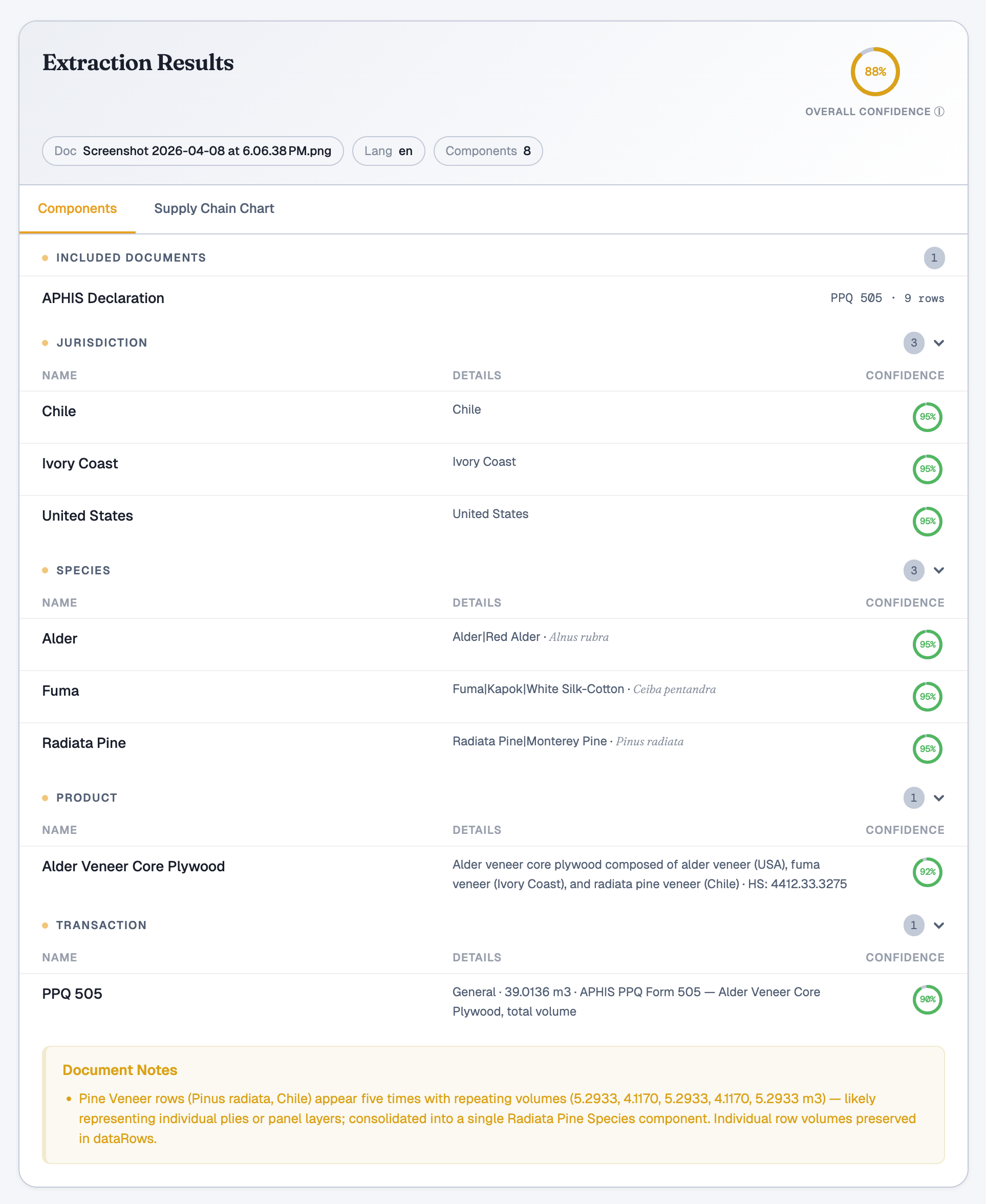 Atlas extraction results showing APHIS declaration data — jurisdictions, species, products, and transactions structured automatically