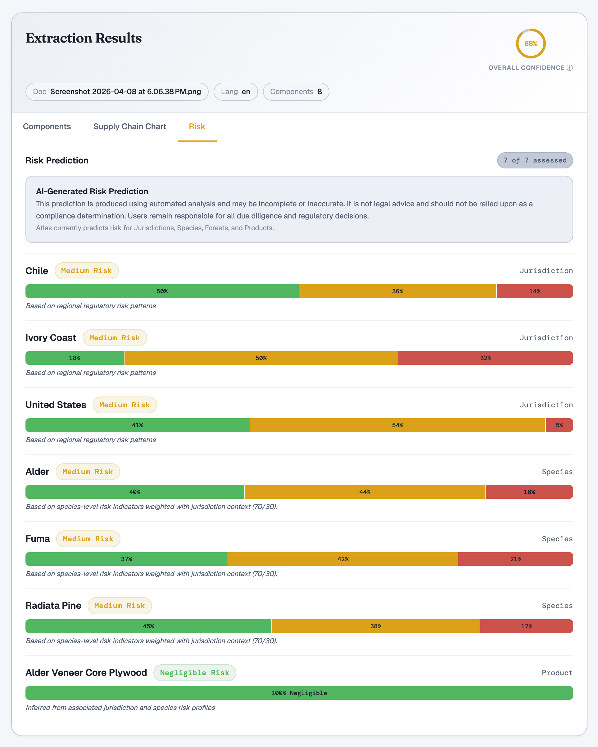 Atlas risk prediction showing color-coded compliance risk for jurisdictions, species, and products